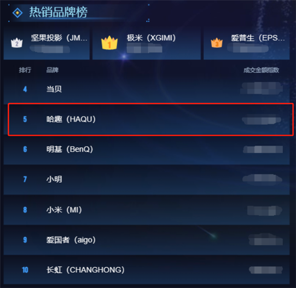 2023年618投影仪热销品牌榜前五 哈