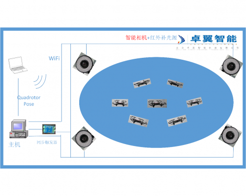 高校无人机教学实验室-基于室内光学定位系统的室内多旋翼控制平台(图2)