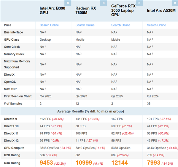 Intel锐炫B390集显再现身跑分：比AMD Radeon 890M快了16%(图4)