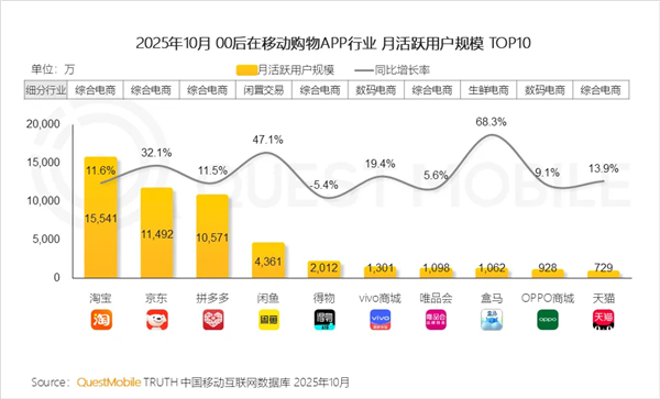 QM报告:淘宝“00后”用户规模大幅领先 个性化供给圈粉年轻一代(图1) QM报告:淘宝“00后”用户规模大幅领先 个性化供给圈粉年轻一代(图1)