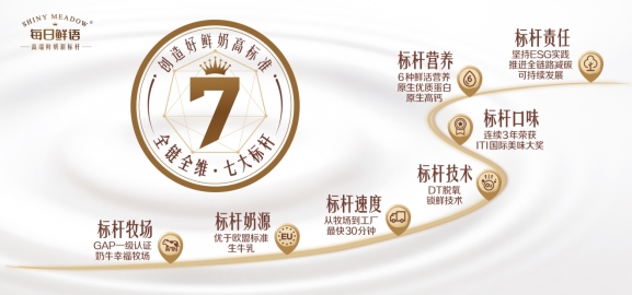 每日鲜语：创造好鲜奶高标准 高速增长领先行业(图6)